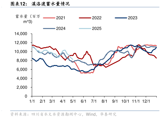 如何了解溪洛渡蓄水量情况