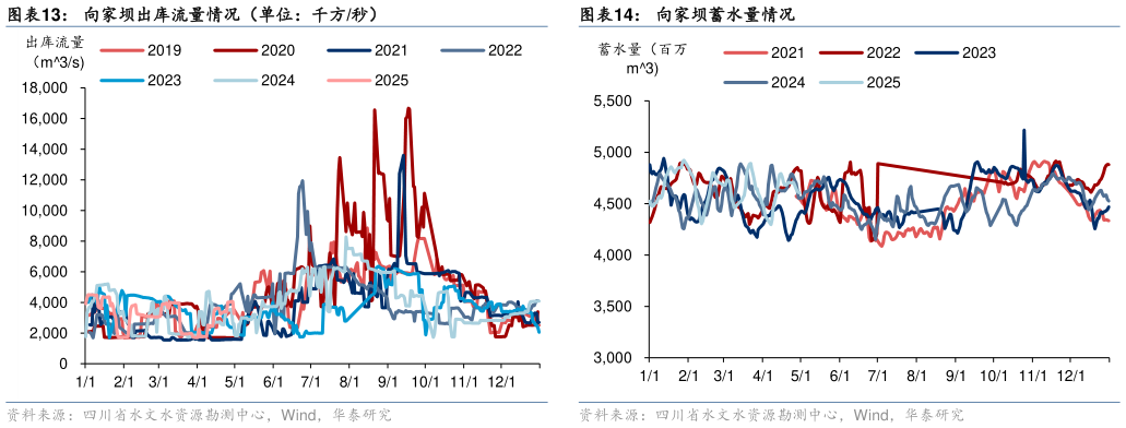 如何才能向家坝出库流量情况（单位：千方秒）向家坝蓄水量情况
