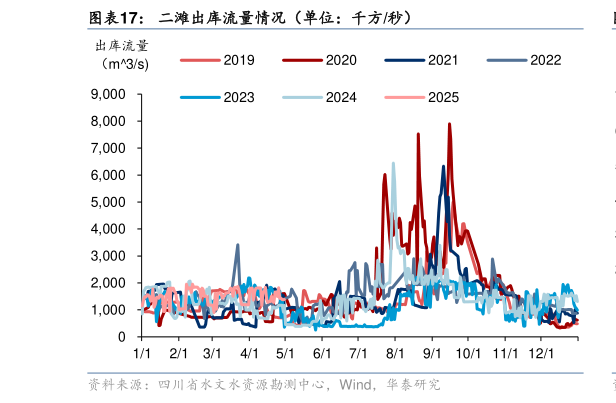 怎样理解二滩出库流量情况（单位：千方秒）