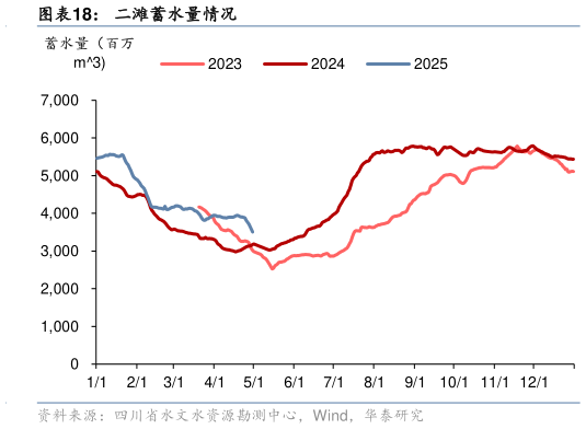 如何解释二滩蓄水量情况