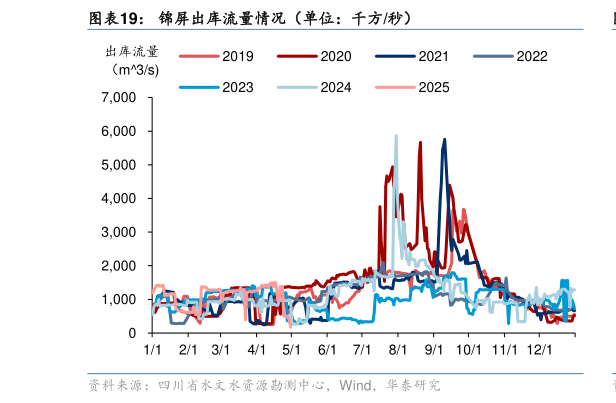 谁知道锦屏出库流量情况（单位：千方秒）