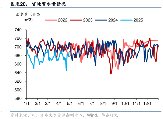 谁能回答官地蓄水量情况