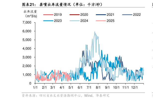 怎样理解龚嘴出库流量情况（单位：千方秒）