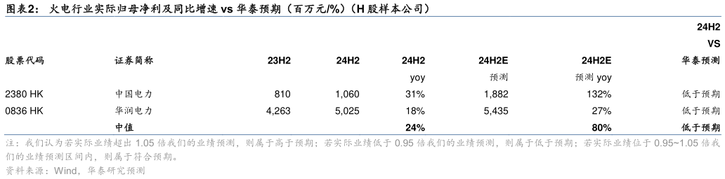 怎样理解火电行业实际归母净利及同比增速 vs 华泰预期（百万元%）（H 股样本公司）