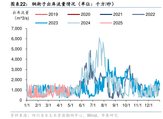 一起讨论下铜街子出库流量情况（单位：千方秒）