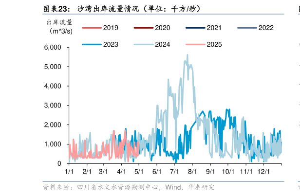 你知道沙湾出库流量情况（单位：千方秒）