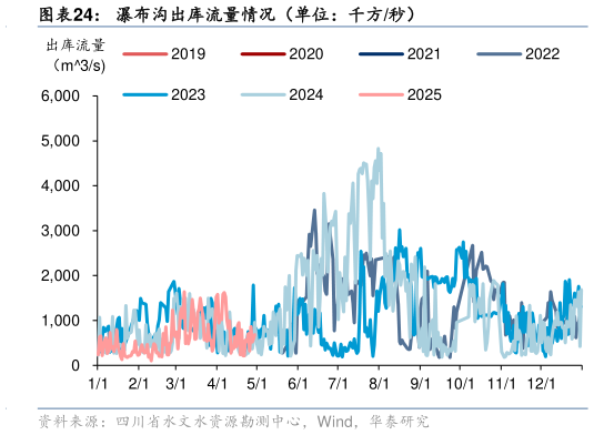 想问下各位网友瀑布沟出库流量情况（单位：千方秒）