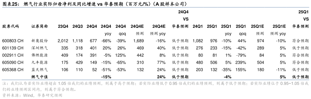 怎样理解燃气行业实际归母净利及同比增速 vs 华泰预期（百万元%）（A 股样本公司）