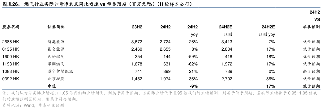 谁知道燃气行业实际归母净利及同比增速 vs 华泰预期（百万元%）（H 股样本公司）