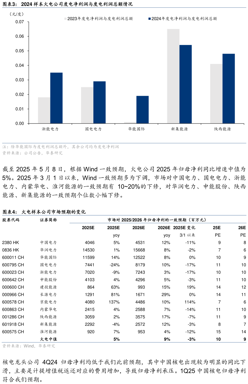 如何了解2024 样本火电公司度电净利润与度电利润总额情况 火电样本公司市场预期的变化