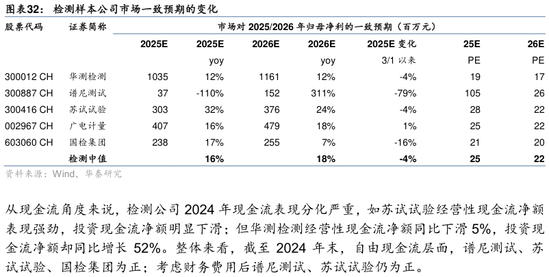 咨询大家检测样本公司市场一致预期的变化