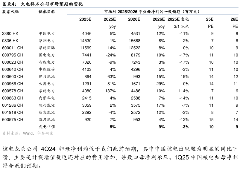 如何解释火电样本公司市场预期的变化