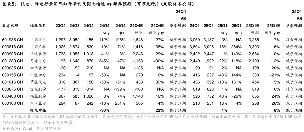 如何看待核电、绿电行业实际归母净利及同比增速 vs 华泰预期（百万元%）（A 股样本公司）