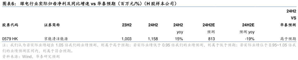 你知道绿电行业实际归母净利及同比增速 vs 华泰预期（百万元%）（H 股样本公司）