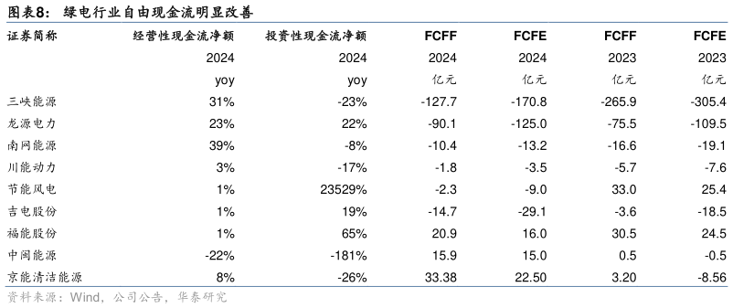 如何才能绿电行业自由现金流明显改善