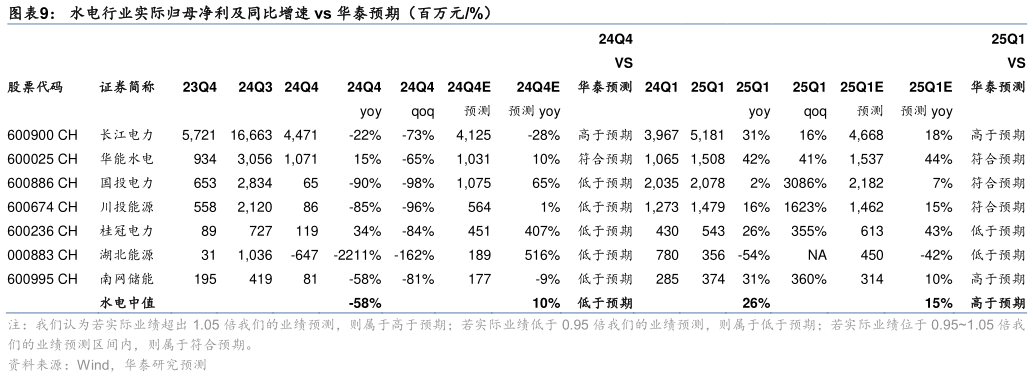 怎样理解水电行业实际归母净利及同比增速 vs 华泰预期（百万元%）