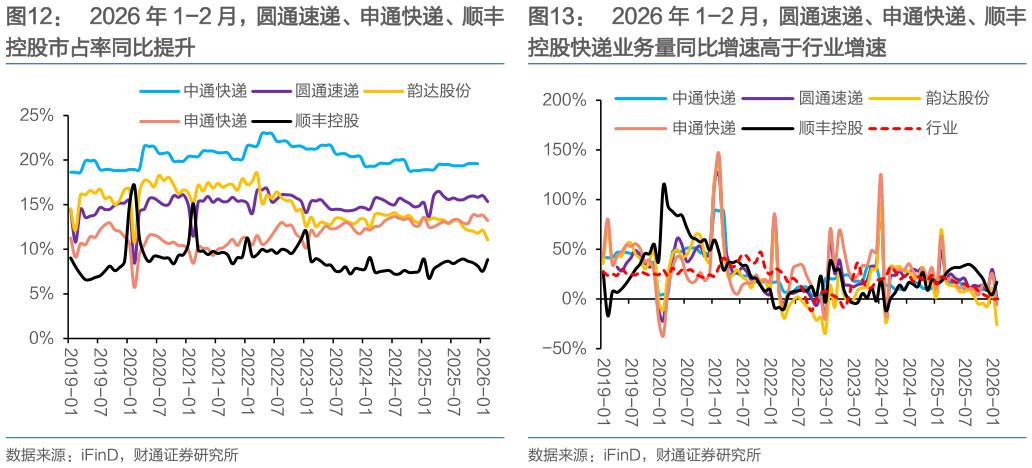 想关注一下2026 年 1-2 月，圆通速递、申通快递、顺丰 2026 年 1-2 月，圆通速递、申通快递、顺丰