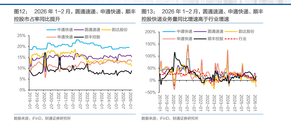 谁知道2026 年 1-2 月，圆通速递、申通快递、顺丰