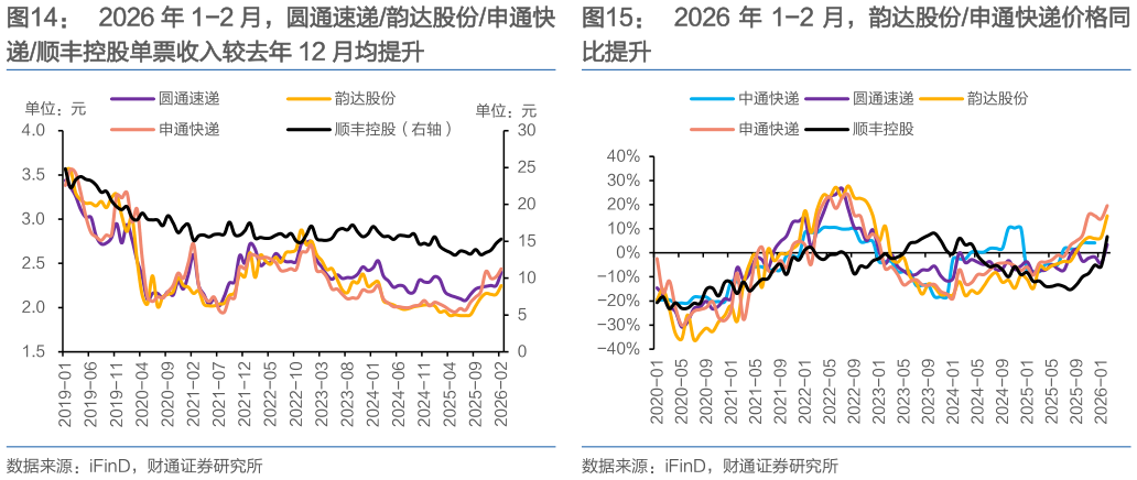 我想了解一下2026 年 1-2 月，韵达股份申通快递价格同