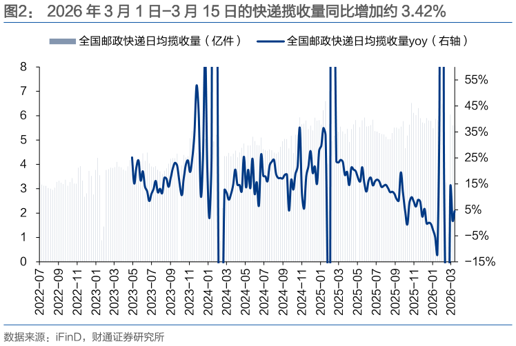 想问下各位网友2026 年 3 月 1 日-3 月 15 日的快递揽收量同比增加约 3.42%