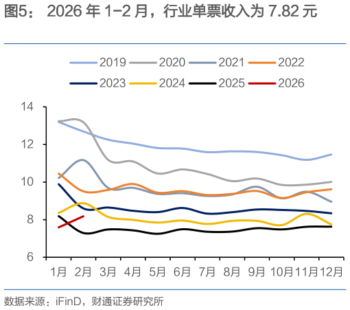如何了解2026 年 1-2 月，行业单票收入为 7.82 元
