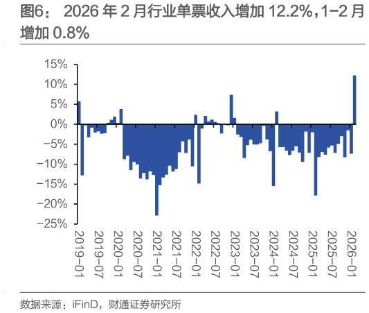 一起讨论下2026 年 2 月行业单票收入增加 12.2%，1-2 月