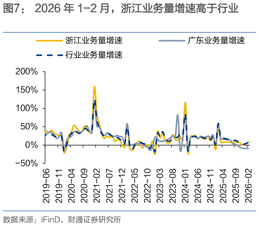 如何了解2026 年 1-2 月，浙江业务量增速高于行业