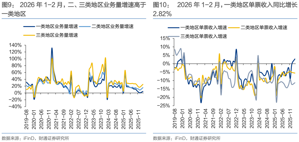 如何解释2026 年 1-2 月，二、三类地区业务量增速高于 2026 年 1-2 月，一类地区单票收入同比增长
