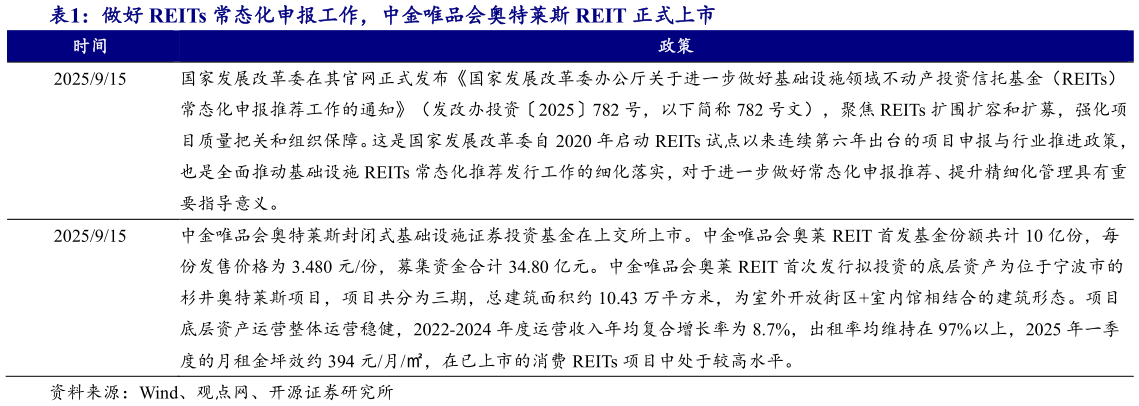 我想了解一下做好 REITs 常态化申报工作，中金唯品会奥特莱斯 REIT 正式上市