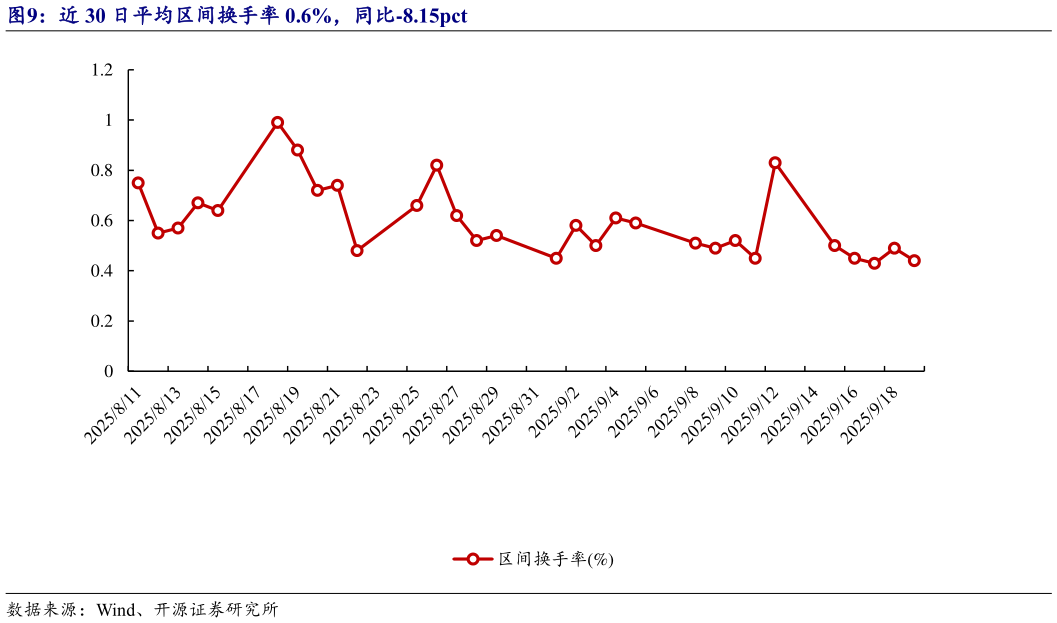 各位网友请教一下近 30 日平均区间换手率 0.6%，同比-8.15pct