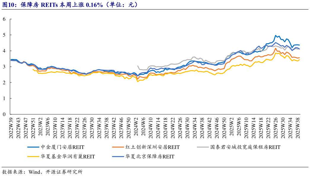 咨询大家保障房 REITs 本周上涨 0.16%（单位：元）