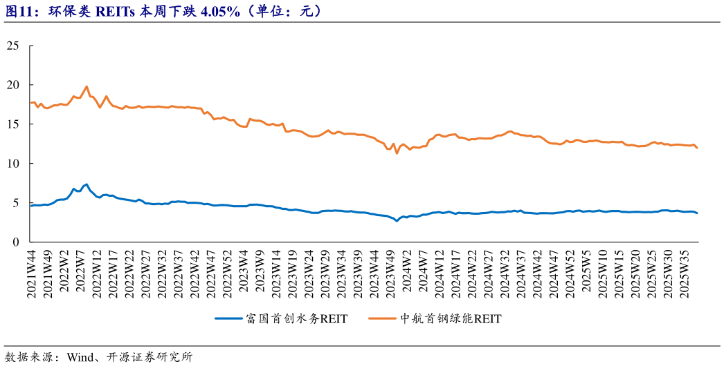 咨询大家环保类 REITs 本周下跌 4.05%（单位：元）