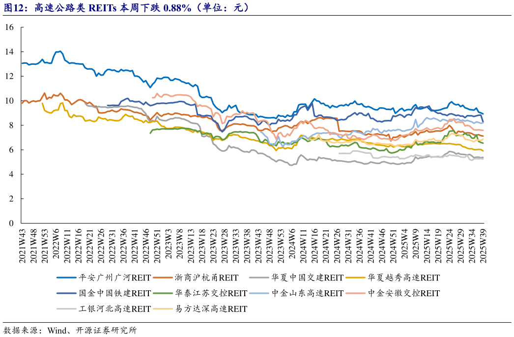 如何才能高速公路类 REITs 本周下跌 0.88%（单位：元）