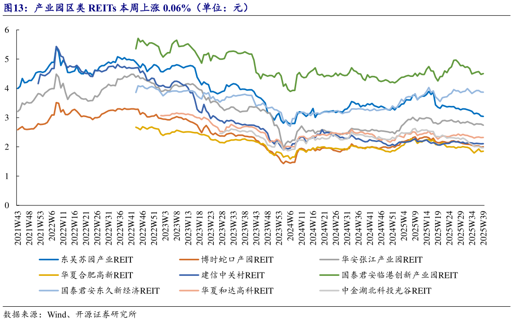 如何看待产业园区类 REITs 本周上涨 0.06%（单位：元）