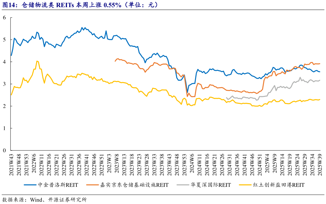 怎样理解仓储物流类 REITs 本周上涨 0.55%（单位：元）
