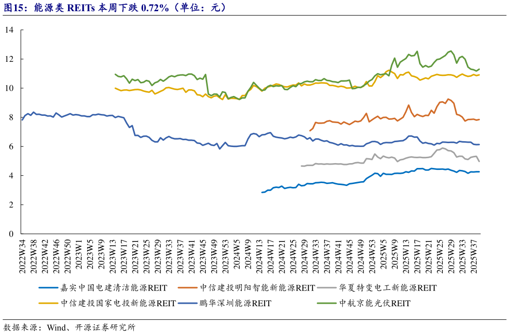 如何了解能源类 REITs 本周下跌 0.72%（单位：元）