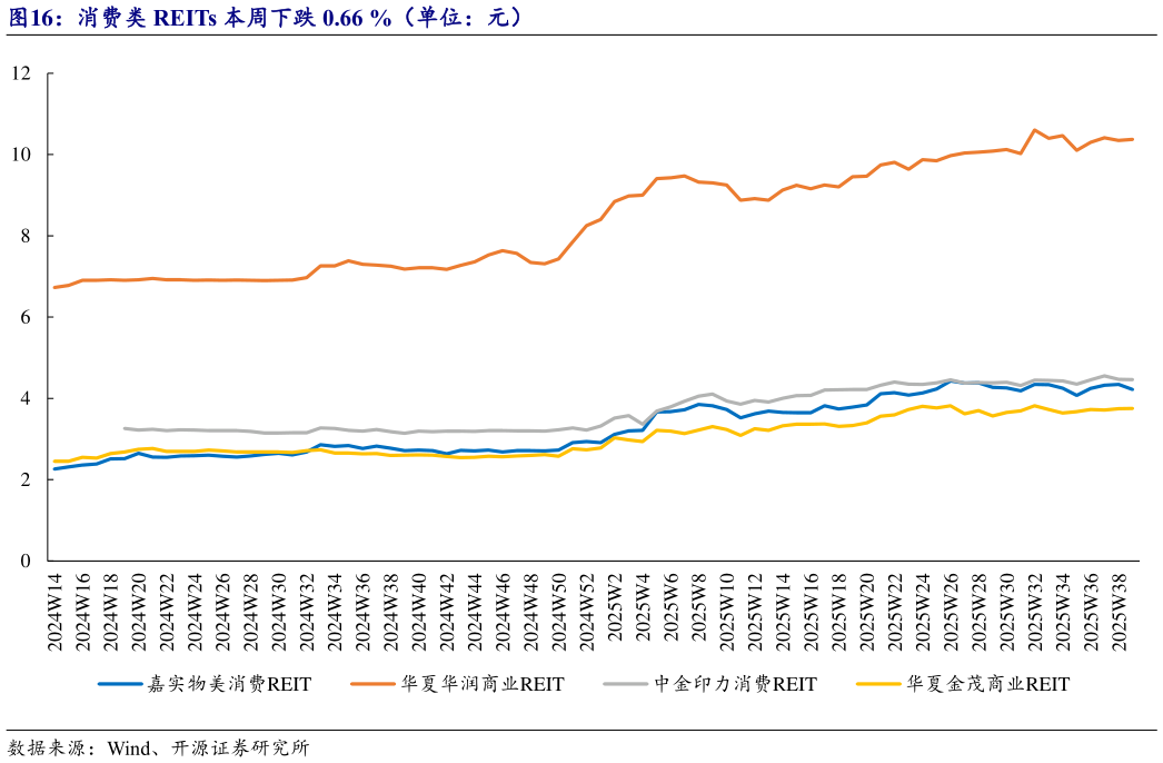 如何解释消费类 REITs 本周下跌 0.66 %（单位：元）