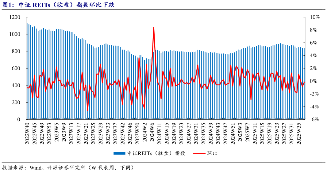我想了解一下中证 REITs（收盘）指数环比下跌