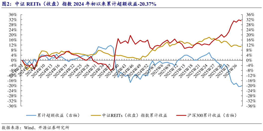 咨询下各位中证 REITs（收盘）指数 2024 年初以来累计超额收益-20.37%
