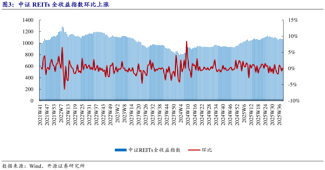 咨询大家中证 REITs 全收益指数环比上涨