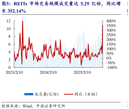 各位网友请教一下REITs 市场交易规模成交量达 5.29 亿份，同比增