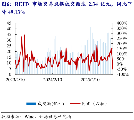 如何看待REITs 市场交易规模成交额达 2.34 亿元，同比下