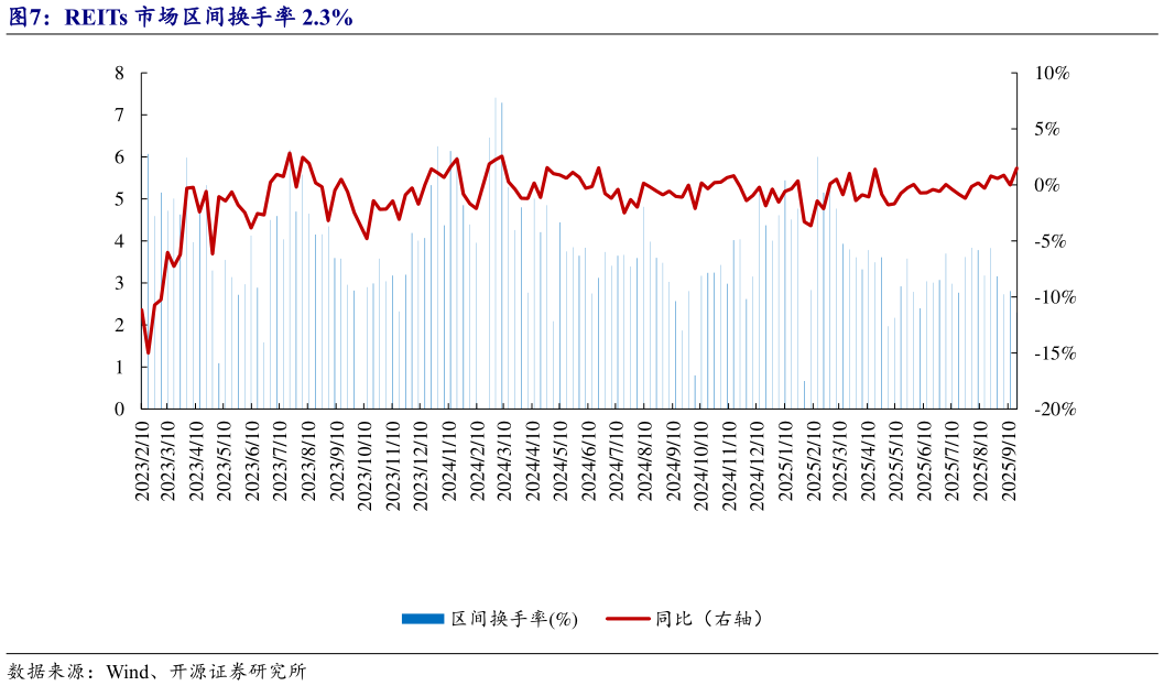 咨询大家REITs 市场区间换手率 2.3%