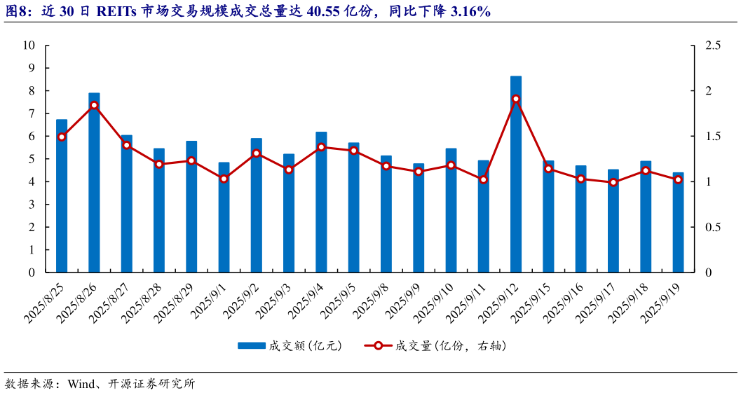 想关注一下近 30 日 REITs 市场交易规模成交总量达 40.55 亿份，同比下降 3.16%