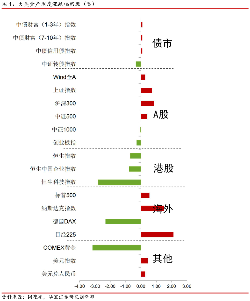 如何了解大类资产周度涨跌幅回顾（%）