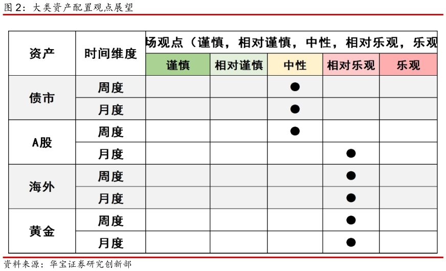 想关注一下大类资产配置观点展望