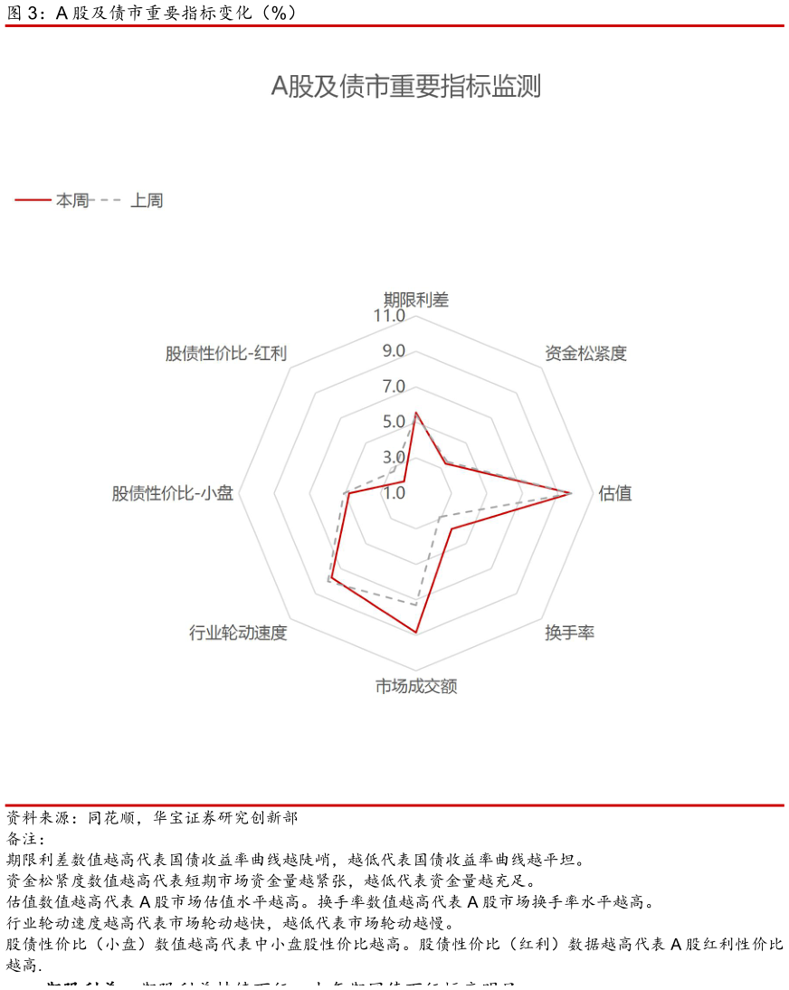 谁能回答A 股及债市重要指标变化（%）