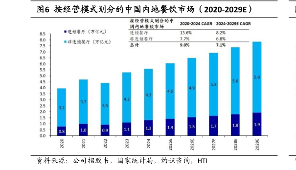 一起讨论下按经营模式划分的中国内地餐饮市场（2020-2029E）