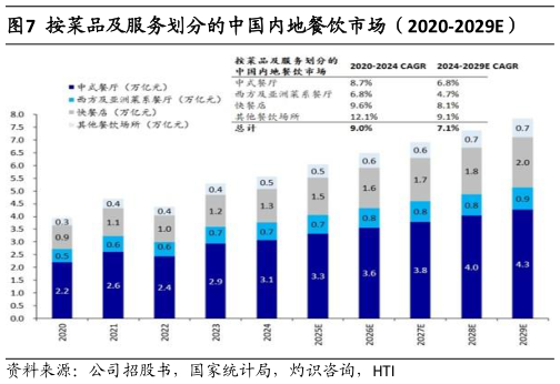 请问一下按菜品及服务划分的中国内地餐饮市场（2020-2029E）