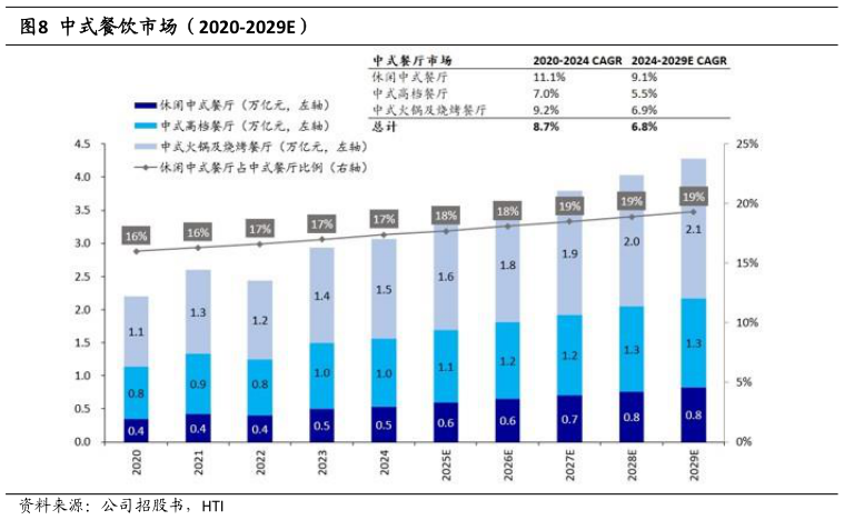 我想了解一下中式餐饮市场（2020-2029E）